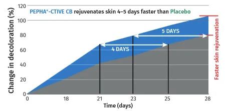 Graphique comparant PEPHA-CTIVE CB vs placebo: régénération cutanée 4-5 jours plus rapide, étude clinique
