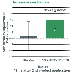 Graphique comparatif efficacité 3% PEPHA-TIGHT CB vs placebo sur fermeté cutanée après 12h